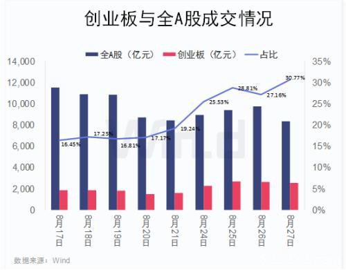 创业板16股涨停 一指标达开板以来历史新高！