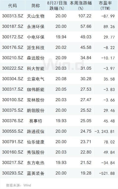 创业板16股涨停 一指标达开板以来历史新高！