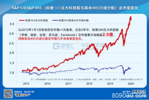 科技股的疯狂100天