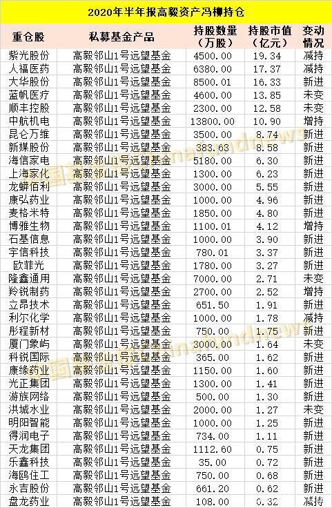 邓晓峰、赵军、裘国根、王亚伟、林利军、林园、冯柳…私募大佬们最新A股持仓来了