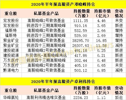 邓晓峰、赵军、裘国根、王亚伟、林利军、林园、冯柳…私募大佬们最新A股持仓来了