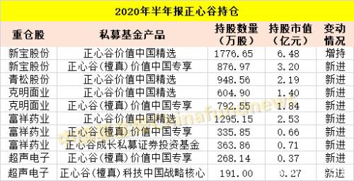 邓晓峰、赵军、裘国根、王亚伟、林利军、林园、冯柳…私募大佬们最新A股持仓来了