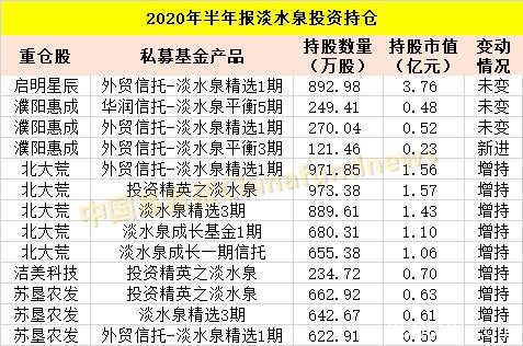 邓晓峰、赵军、裘国根、王亚伟、林利军、林园、冯柳…私募大佬们最新A股持仓来了