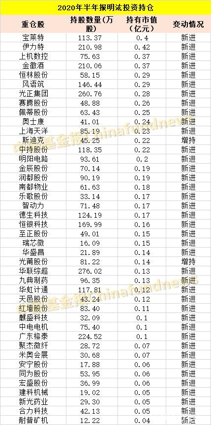 邓晓峰、赵军、裘国根、王亚伟、林利军、林园、冯柳…私募大佬们最新A股持仓来了