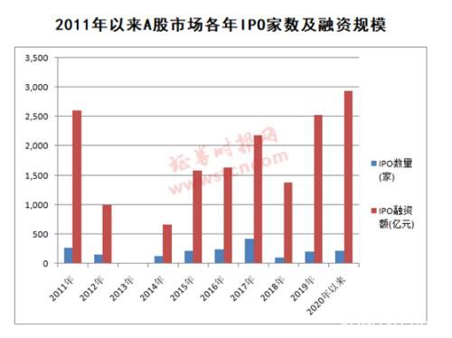 3000亿！A股IPO融资额创近10年新高 新兴产业成融资主力