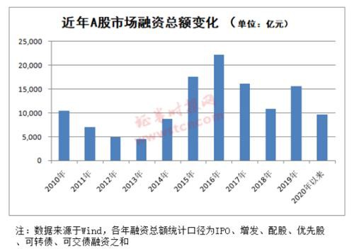 3000亿！A股IPO融资额创近10年新高 新兴产业成融资主力