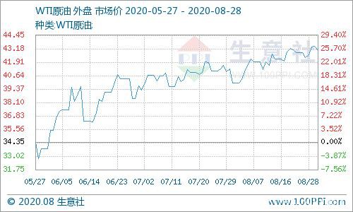 生意社：8月27日国际原油价格小幅上涨