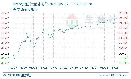 生意社：8月27日国际原油价格小幅上涨