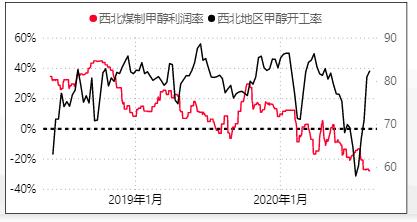 甲醇专题报告：价格究竟到什么位置，企业有可能受不了亏损停车？