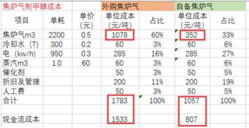 甲醇专题报告：价格究竟到什么位置，企业有可能受不了亏损停车？