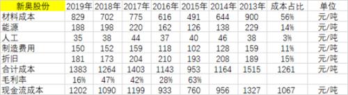 甲醇专题报告：价格究竟到什么位置，企业有可能受不了亏损停车？