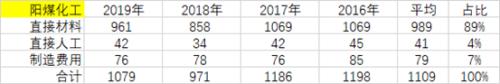 甲醇专题报告：价格究竟到什么位置，企业有可能受不了亏损停车？