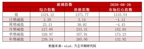 【玻璃】基差修复行情值得期待