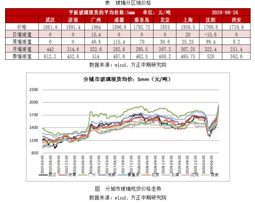 【玻璃】基差修复行情值得期待