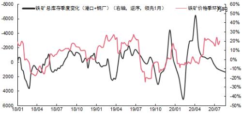 【中信证券商品策略&；钢铁】钢材需求仍未被证伪，铁矿基本面压力加大（20200827）