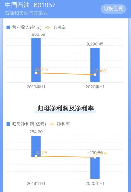 看着秦安股份在期市赚钱心动了？又一家公司要进行期货投资！中国石油上半年巨亏近300亿元