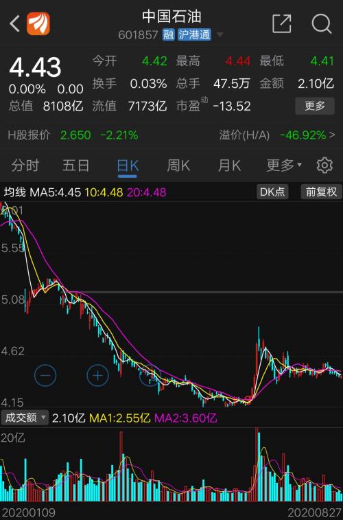 看着秦安股份在期市赚钱心动了？又一家公司要进行期货投资！中国石油上半年巨亏近300亿元