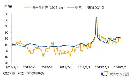 原油：低估的SC可以多配了吗？