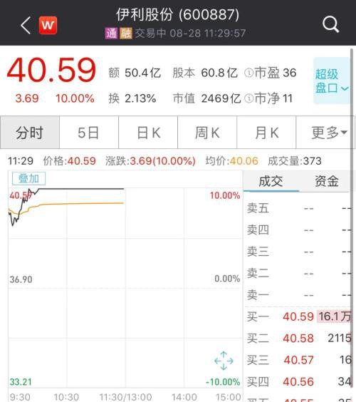 榨菜、酱油刷屏A股！牛奶也火了：2500亿"大白马"突然拉涨停…