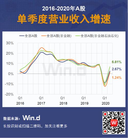 强劲复苏！16图纵览A股2020年半年报全貌