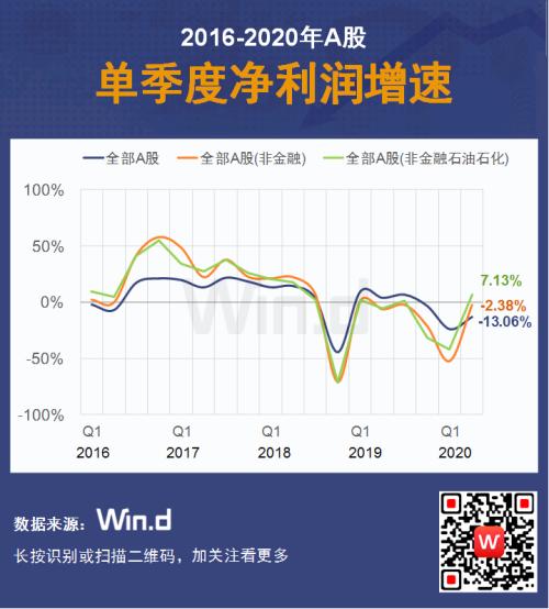强劲复苏！16图纵览A股2020年半年报全貌