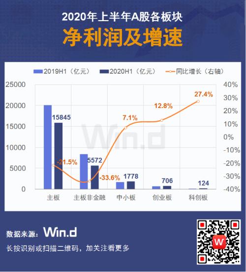 强劲复苏！16图纵览A股2020年半年报全貌