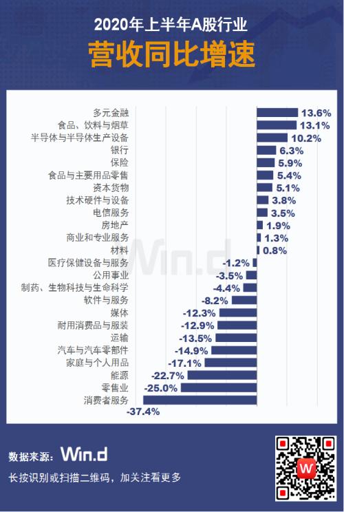 强劲复苏！16图纵览A股2020年半年报全貌