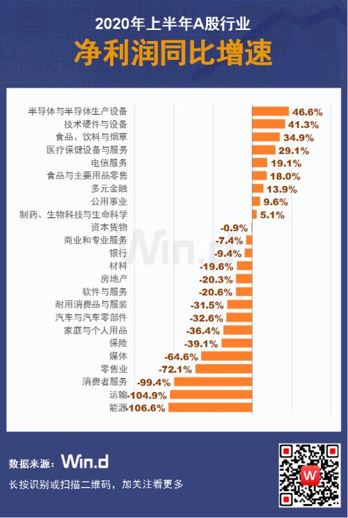 强劲复苏！16图纵览A股2020年半年报全貌