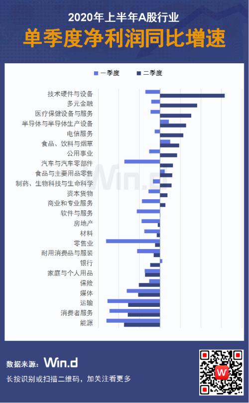 强劲复苏！16图纵览A股2020年半年报全貌