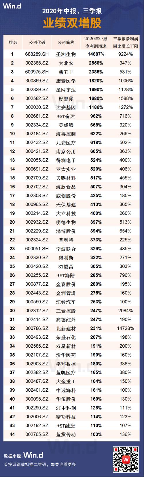 强劲复苏！16图纵览A股2020年半年报全貌