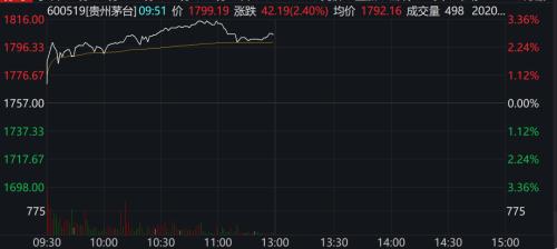 冲破1800元！股王茅台太疯狂，A股全面开花挑战新高！外资猛加仓30亿，股债汇罕见齐涨！券商高呼：“