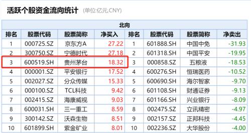 冲破1800元！股王茅台太疯狂，A股全面开花挑战新高！外资猛加仓30亿，股债汇罕见齐涨！券商高呼：“