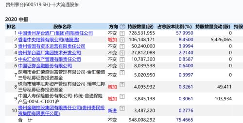 冲破1800元！股王茅台太疯狂，A股全面开花挑战新高！外资猛加仓30亿，股债汇罕见齐涨！券商高呼：“