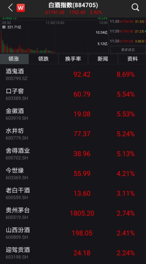 冲破1800元！股王茅台太疯狂，A股全面开花挑战新高！外资猛加仓30亿，股债汇罕见齐涨！券商高呼：“