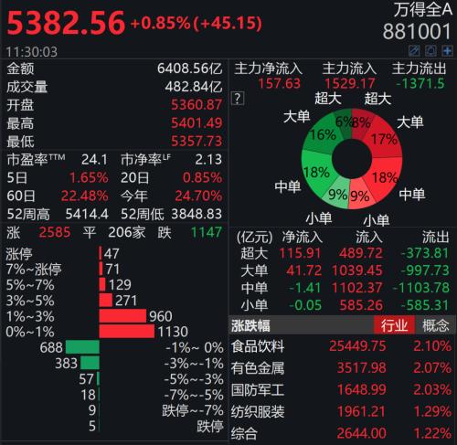 冲破1800元！股王茅台太疯狂，A股全面开花挑战新高！外资猛加仓30亿，股债汇罕见齐涨！券商高呼：“