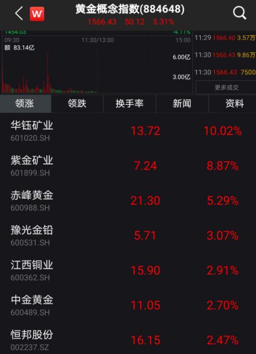 冲破1800元！股王茅台太疯狂，A股全面开花挑战新高！外资猛加仓30亿，股债汇罕见齐涨！券商高呼：“