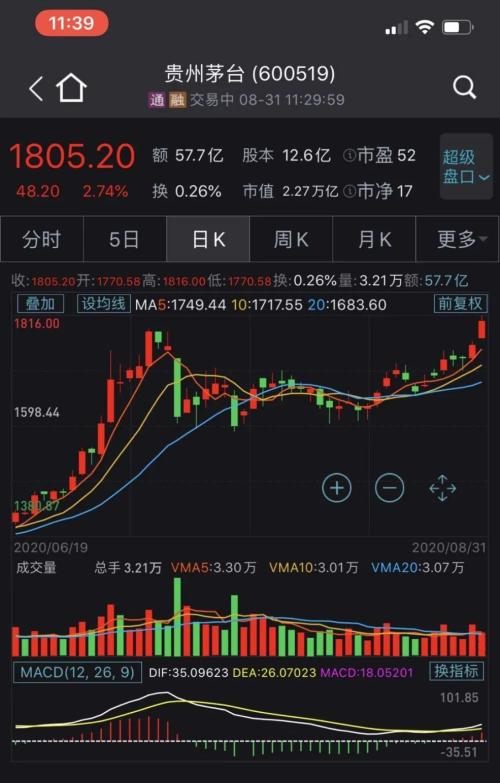 茅台冲上1800元，市值2.27万亿！一大批消费股创新高，北向资金又嗨了，加仓这些股