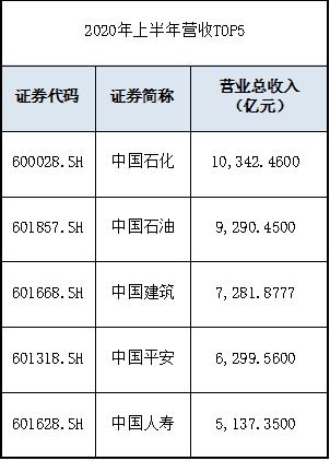 半年报收官！营收王竟成亏损王？日赚8.27亿分红700亿！ “宇宙第一大行”冠绝两市；科创板“抗疫明