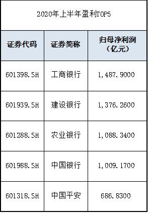 半年报收官！营收王竟成亏损王？日赚8.27亿分红700亿！ “宇宙第一大行”冠绝两市；科创板“抗疫明