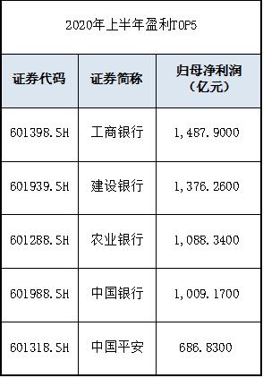 半年报收官！营收王竟成亏损王？日赚8.27亿分红700亿！ “宇宙第一大行”冠绝两市；科创板“抗疫明