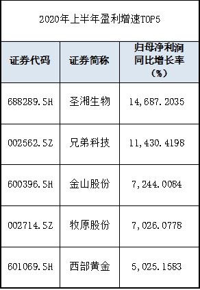 半年报收官！营收王竟成亏损王？日赚8.27亿分红700亿！ “宇宙第一大行”冠绝两市；科创板“抗疫明