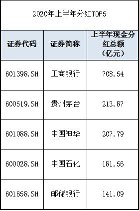 半年报收官！营收王竟成亏损王？日赚8.27亿分红700亿！ “宇宙第一大行”冠绝两市；科创板“抗疫明