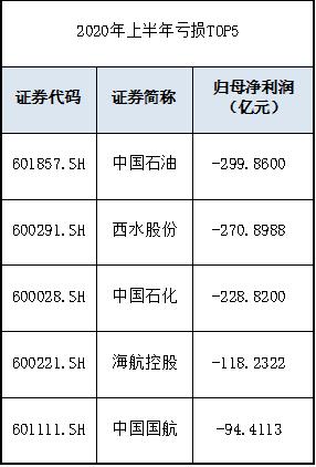 半年报收官！营收王竟成亏损王？日赚8.27亿分红700亿！ “宇宙第一大行”冠绝两市；科创板“抗疫明