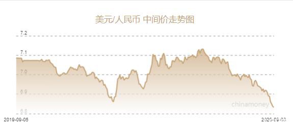 人民币兑美元中间价报6.8319元 上调57个基点