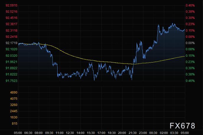 财经早餐：靓丽数据帮助美元“绝地反击” 日内关注“小非农”数据和FED“三号人物”讲话