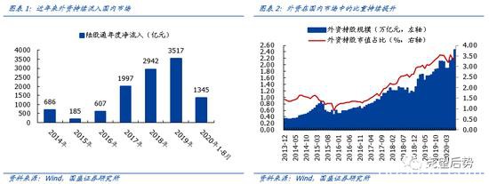 国盛策略：二万亿外资从哪来？到哪去？未来会怎样？