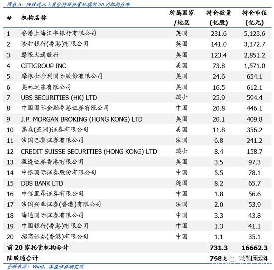 国盛策略：二万亿外资从哪来？到哪去？未来会怎样？