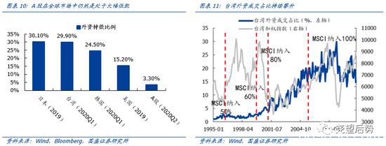 国盛策略：二万亿外资从哪来？到哪去？未来会怎样？