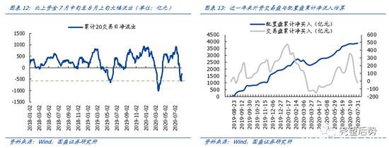 国盛策略：二万亿外资从哪来？到哪去？未来会怎样？