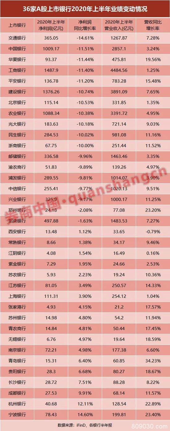 净利同比骤降889亿 银行迎来最"难"时刻！来看36份半年报详解